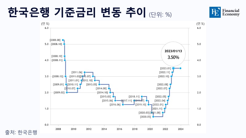 한국은행 기준금리 변동 추이