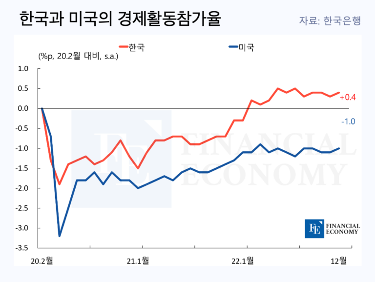 팬데믹 이후 미국보다 ‘노동공급’ 회복 빠른 한국, 고령층의 높은 경제활동참가율에 기인