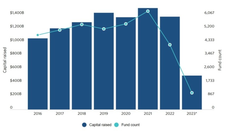 In H1 2023, total private capital fundraising fell 30.9% YoY
