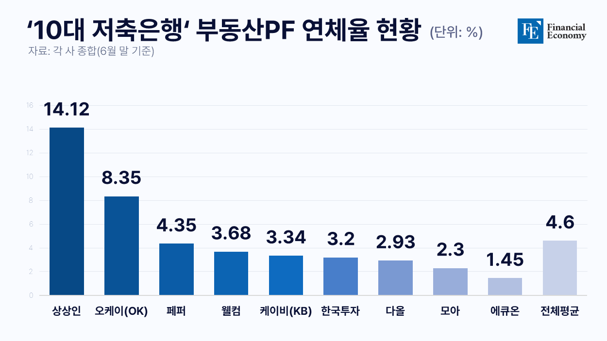 부동산PF연체율현황