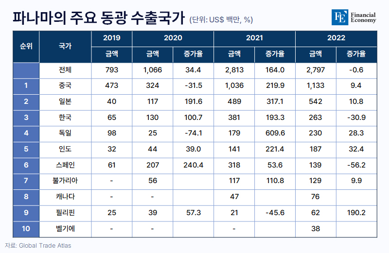 파나마의-주요-동광-수출국가