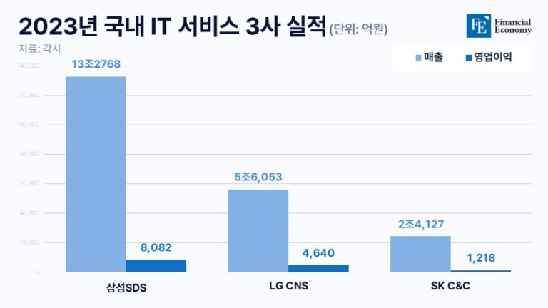 지난해 ‘역대급’ 실적 기록한 LG CNS, 지지부진하던 IPO 속도 붙나