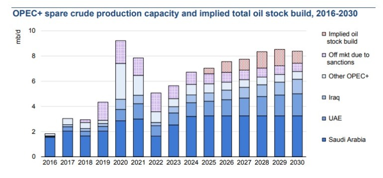 IEA, 2030년엔 석유 초과 공급으로 남아돌 것 전망