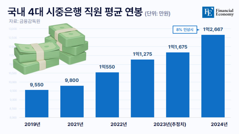 Bank annualsalary FE 20240710