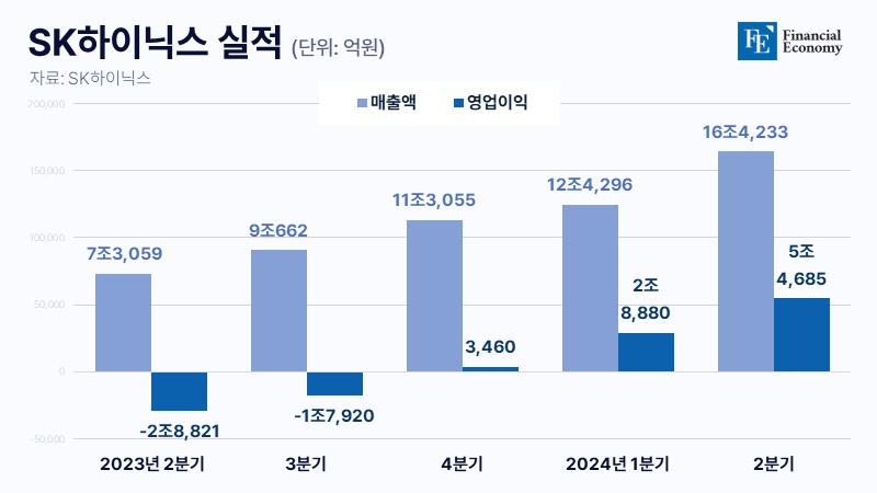 SKhynix netprofit FE 20240726