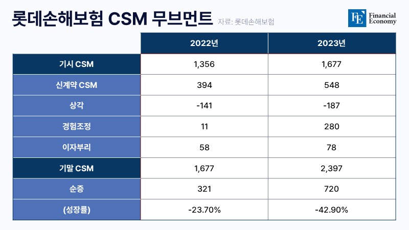 lotte insuranceCo CSM FE 20240709