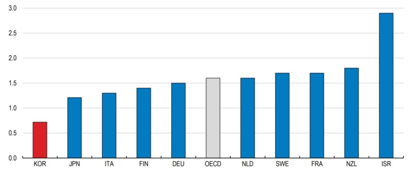 oecd fertility 20240712