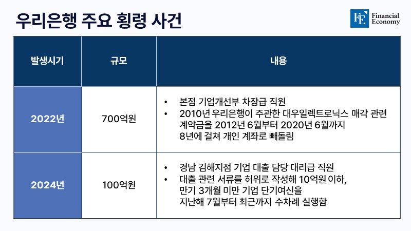 woori embezzlement FE 20240709 m