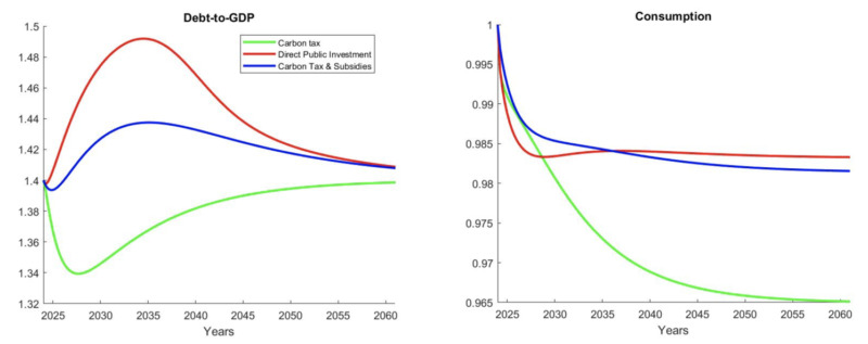 기후변화 대응책 지원 방식에 따른 공공 부채(좌)와 가계 소비(우)의 변화 양상 /출처=CEPR