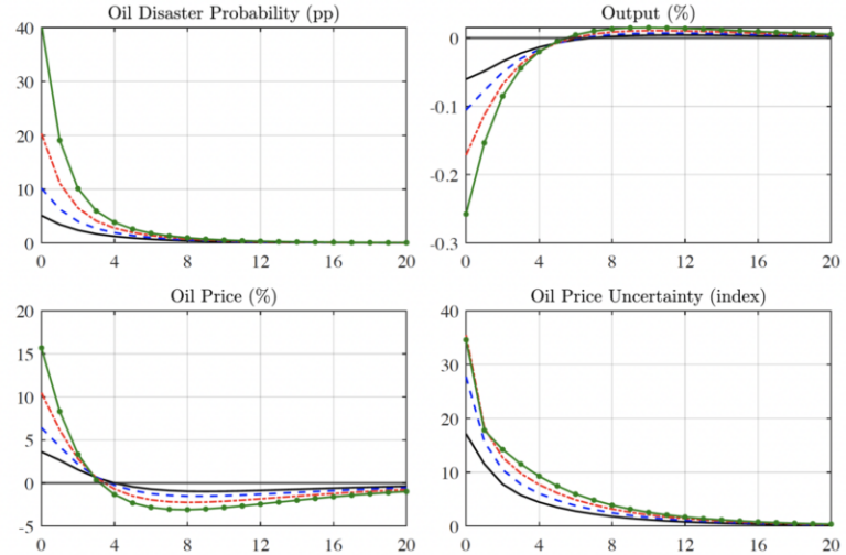 geopolitical risk to oil production voxeu figure2 20240813