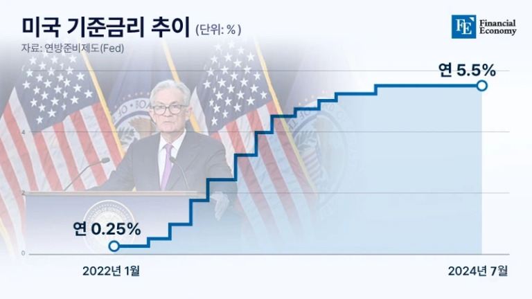 interest rate usa 20240801